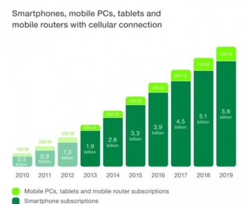 爱立信移动报告：2019年全球智能手机用户将达到56亿