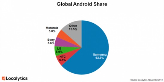 报告称三星占Android设备出货量的63%