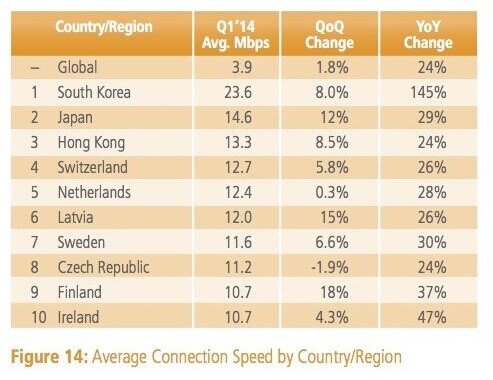 第一季度全球平均网速同比增长24%