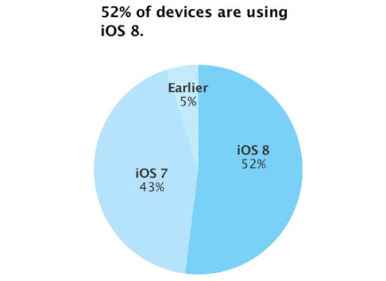 苹果iOS 8装机率增至63%：缓慢提升