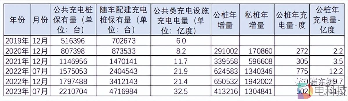 中国纯电动车的车桩比已实现1:1，但充电桩布局和服务有待优化