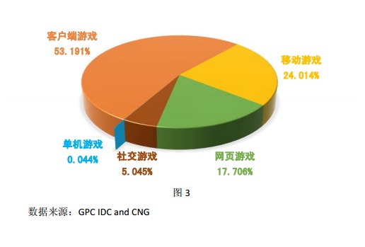 2014中国游戏总收入达1144亿：用户数量超过5亿