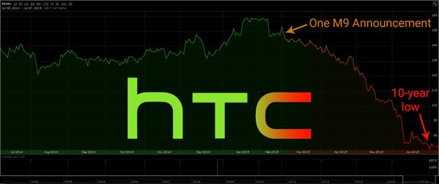 HTC为何陷入困境：领先者加速时 它在减速