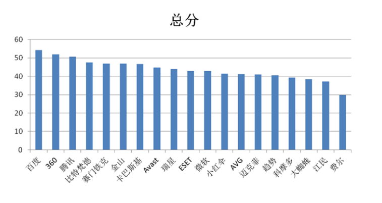 2014全球中文杀毒软件权威横评百度杀毒夺第一