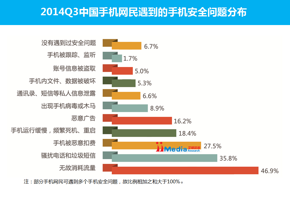 2014Q3中国手机安全市场季度监测报告