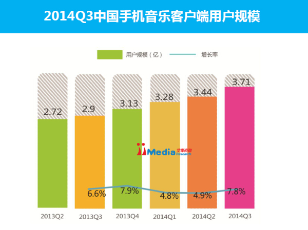 2014Q3中国手机音乐客户端市场研究报告