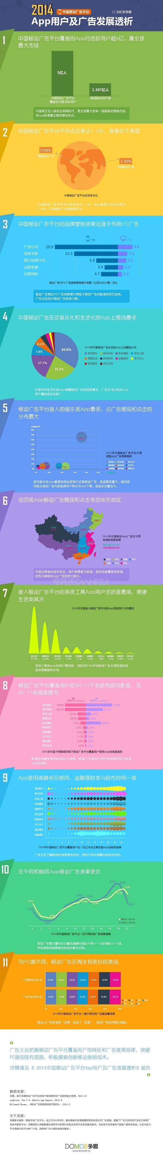 多盟数据:2014中国移动广告平台App用户及广告发展透析