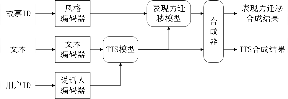  搜狗创新发布微信首款个性化TTS小程序——“故事大王”