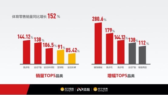  1-5月同增152%，苏宁大数据揭开体育消费新趋势