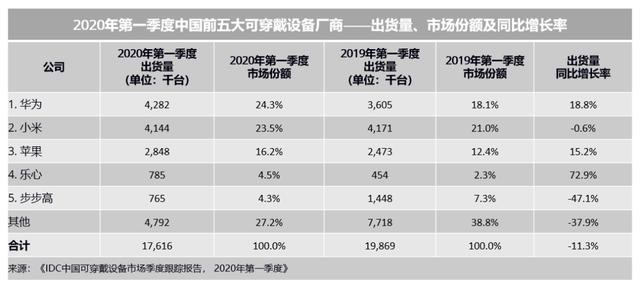 2020年Q1中国可穿戴设备市场报告出炉，出货量同比下跌11.3%