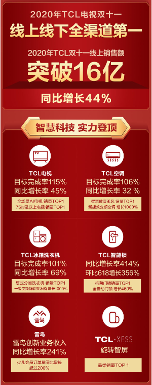  TCL公布双11战报，旗下准独角兽雷鸟科技创新业务收入同比增241%