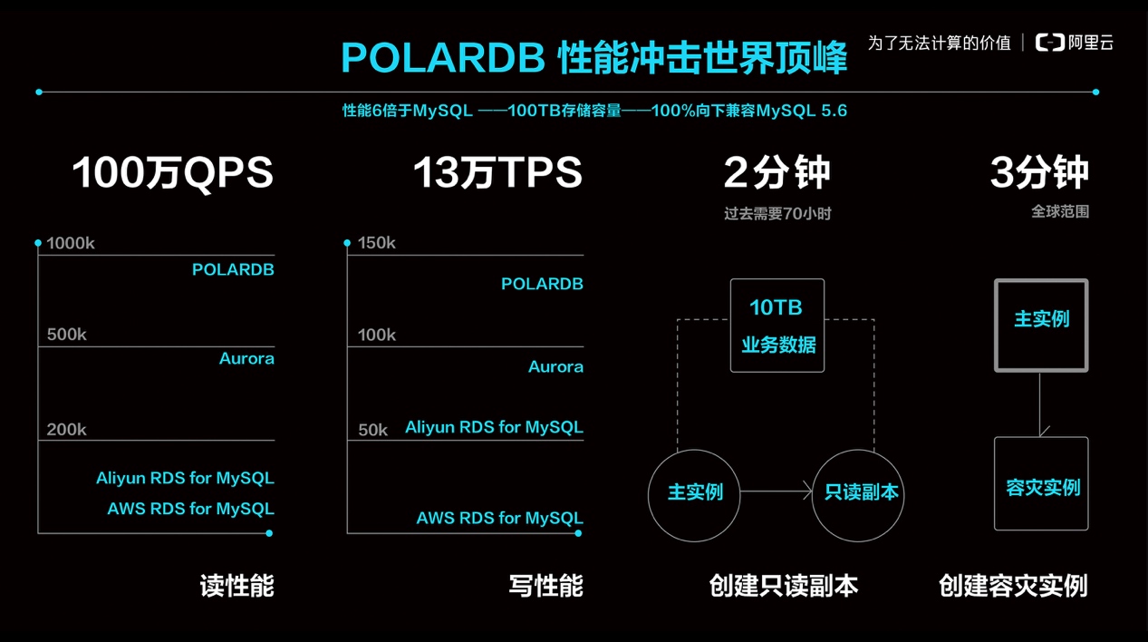  阿里云发布自研商用关系型数据库POLARDB
