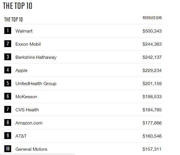 最新《财富》美国500强：苹果跌至第四 亚马逊进前十