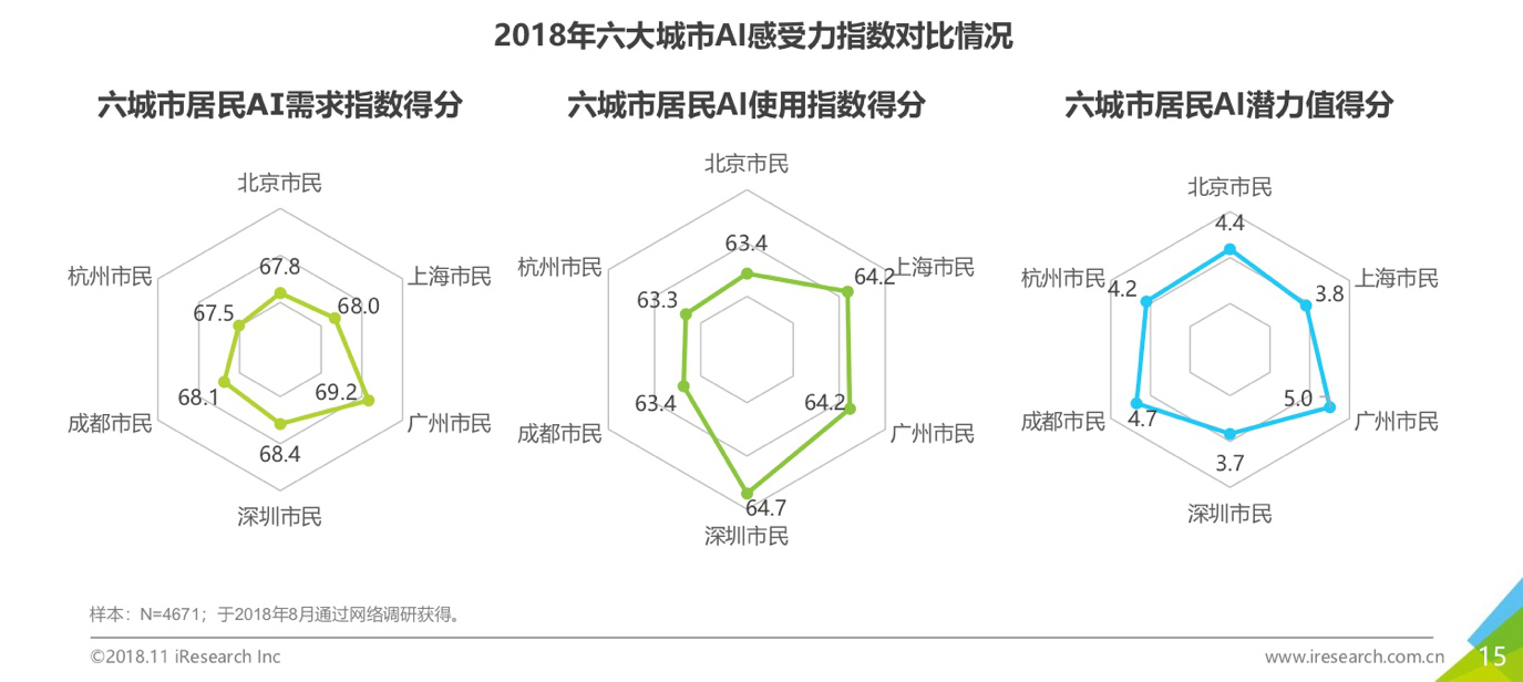 商汤科技联合艾瑞咨询发布首份《中国人工智能城市感受力指数报告》 ——给你看得见的AI