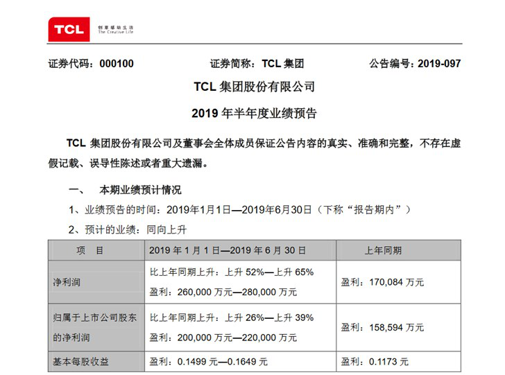 TCL发布2019年半年度业绩预告：净利润对比同期预计上涨52%-65%