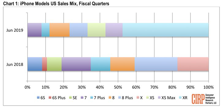  第二季度美国iPhone销量XR占比近一半