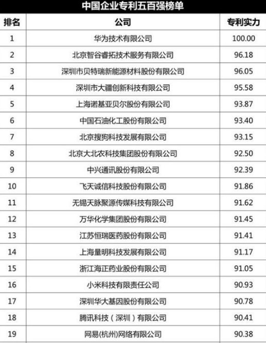  中国企业专利500强榜发布，华为专利实力100，排名第一