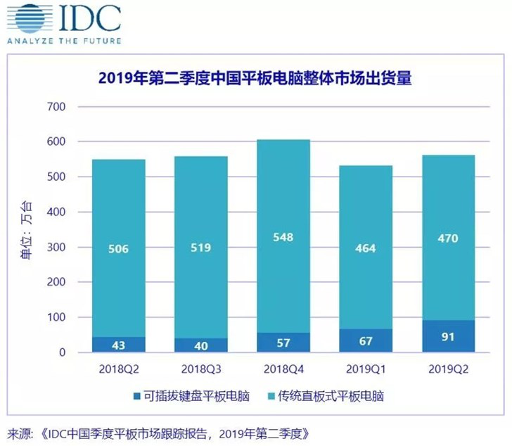 2019 Q2 中国平板市场同比增长2.3%，苹果出货量第一