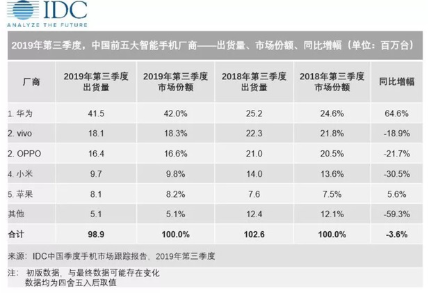 IDC：华为领跑国内第三季度手机出货量，增速高达64.6%