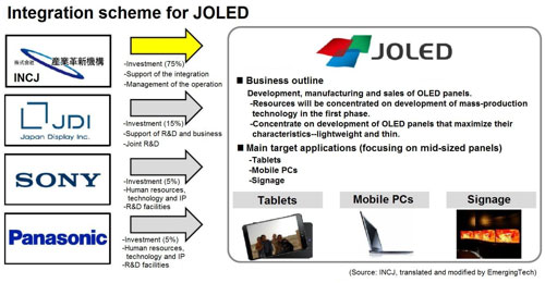 JOLED全球首条印刷OLED量产线建成，预计2020年量产，月产能达2万片
