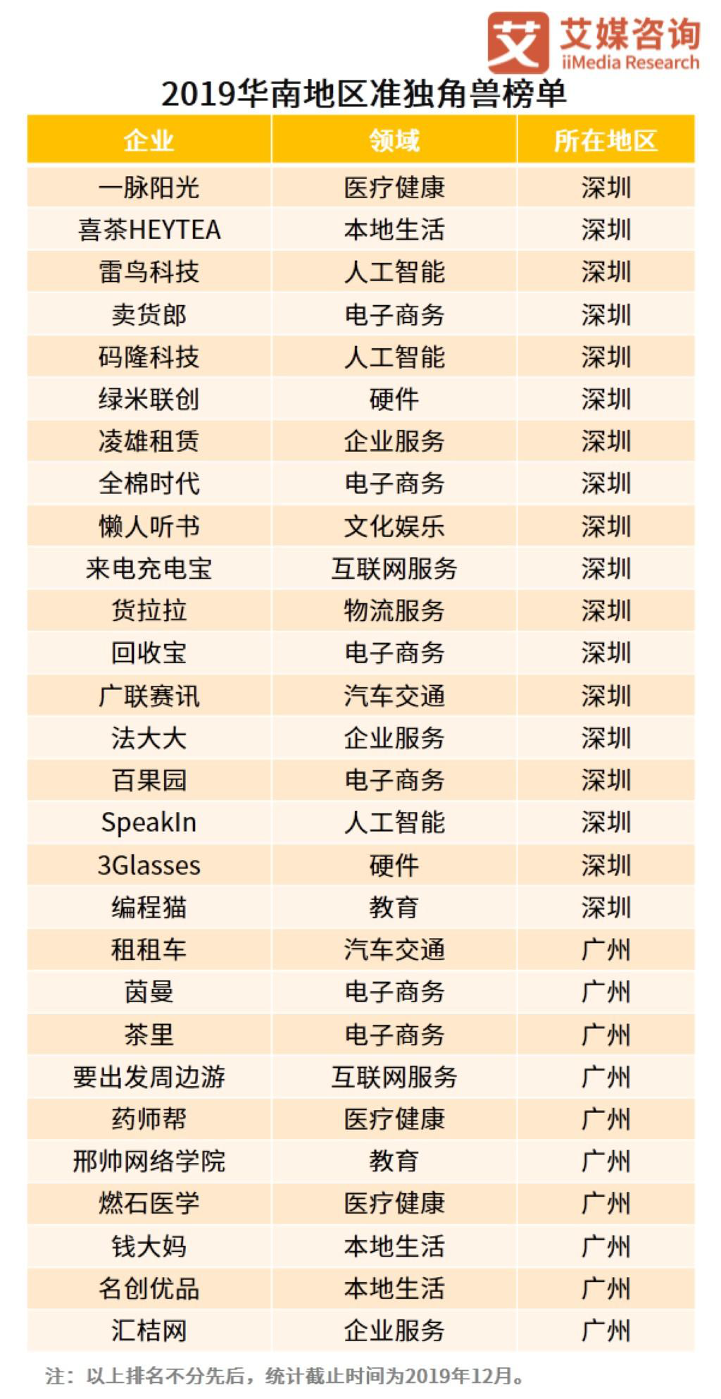 准独角兽雷鸟科技入选《2019中国华南新经济行业准独角兽榜单》