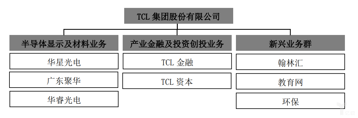 聚焦半导体显示，拥抱技术风口，TCL集团更名为TCL科技集团