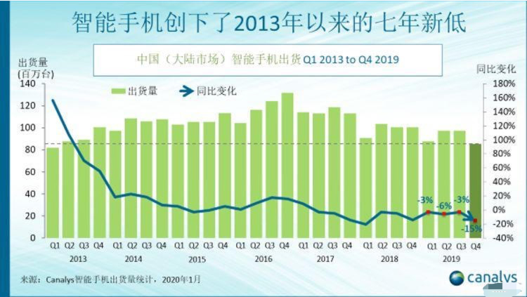 2019年第四季度中国智能手机市场报告出炉：出货量同比下降15%，七年以来最低