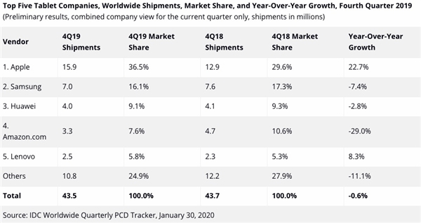 19年第四季度平板电脑市场数据出炉： iPad一枝独秀，销量增长22%