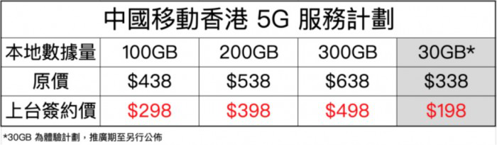 中国香港4月起正式商用5G，最低资费为每月181元/30GB
