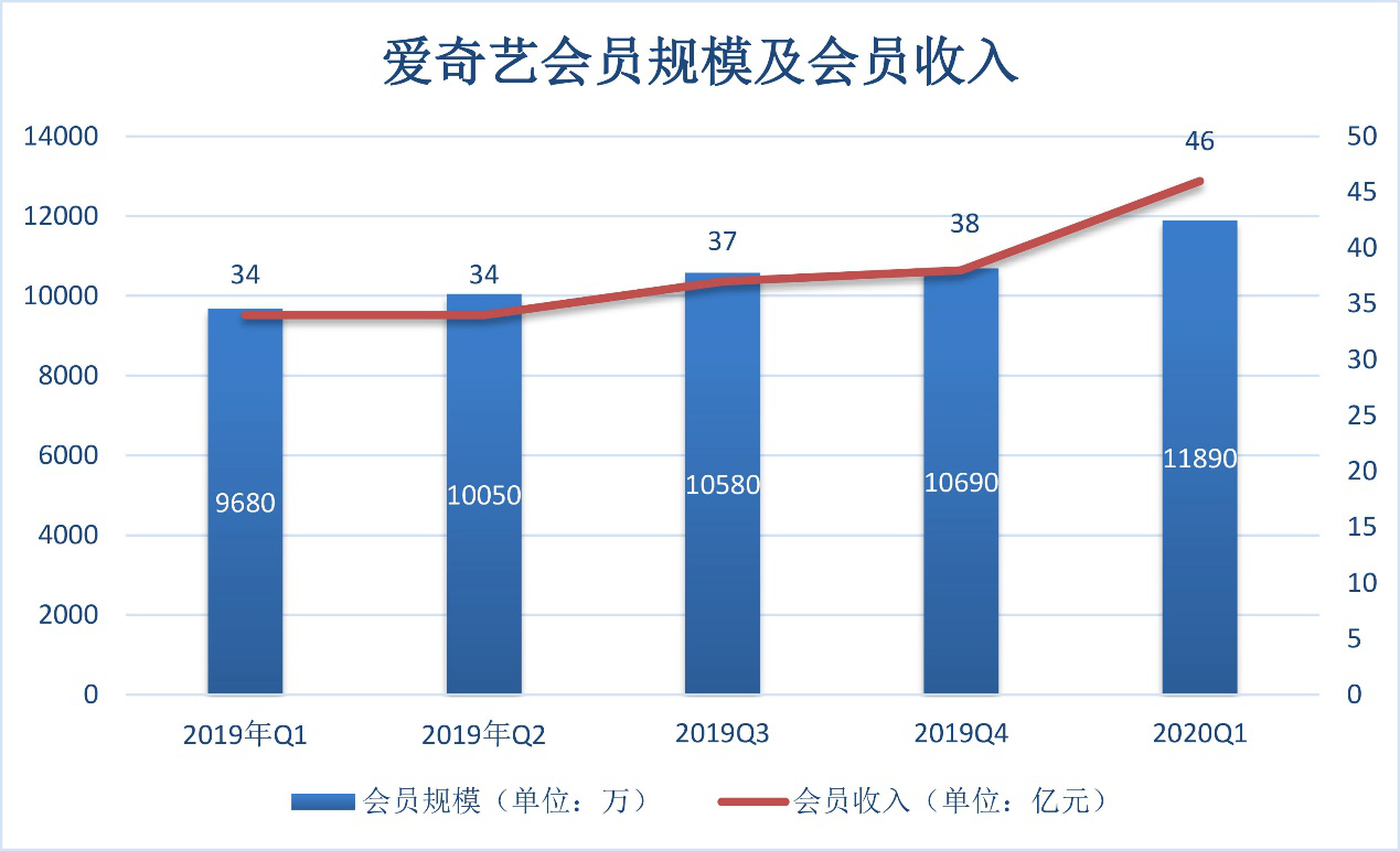 爱奇艺Q1财报发布：会员规模及收入大幅增长