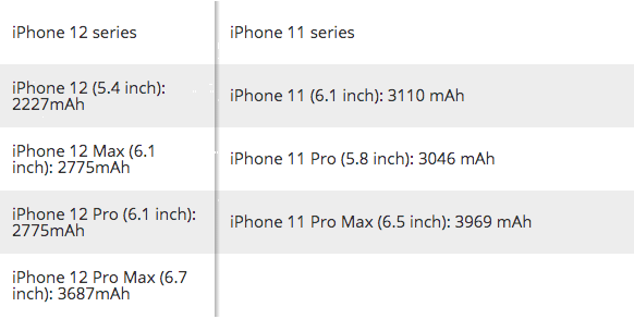 iPhone 12系列电池信息泄露，最低仅为2227mAh