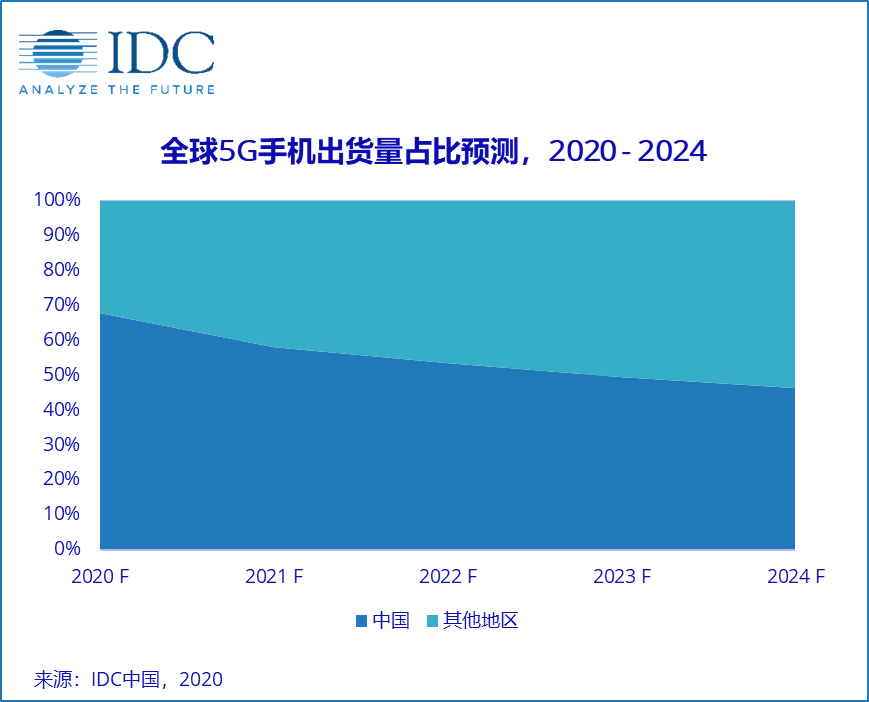  IDC：未来五年全球5G手机出货量超一半来自中国，均价仅为464美元