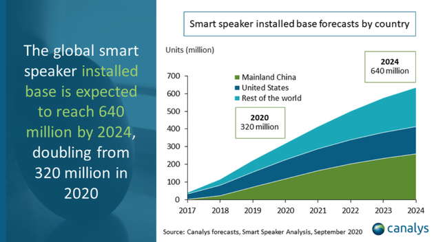 2021年全球智能音箱市场或将增长21%，出货量达1.63亿台