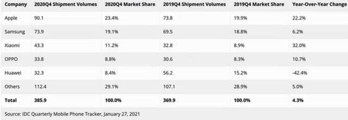 2020年Q4全球智能手机市场报告出炉，苹果成第一，华为跌至第五