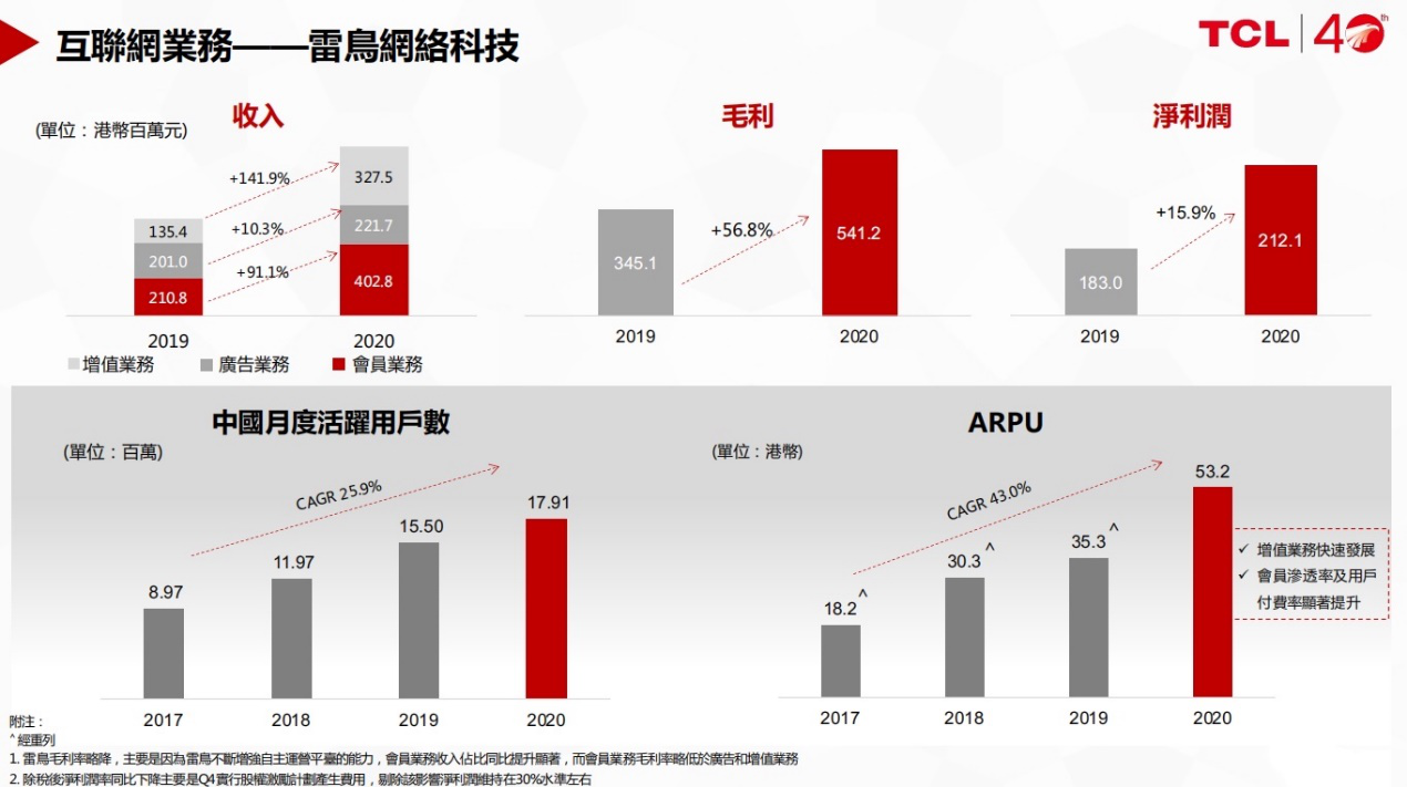 TCL互联网业务雷鸟科技去年收入同比增长74%，ARPU同比提升50.7%
