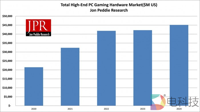 JPR：电脑显卡等硬件缺货的局面将很快结束，市场规模有望翻倍