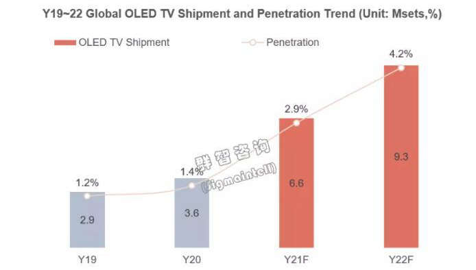  OLED电视明年出货将增4成，中国厂商积极备战