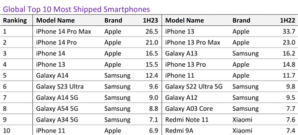 全球手机市场格局变化，iPhone 14成最大赢家，小米跌出全球前十