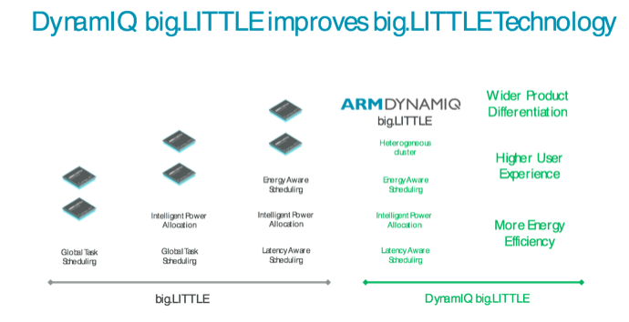 让智能手机兼具高性能与低能耗  ARM黑科技DynamlQ重新定义多核