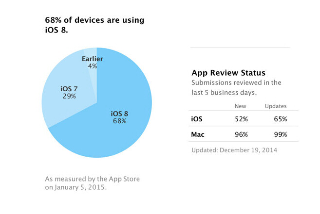  苹果iOS 8采用率已达68% iOS7降至29%