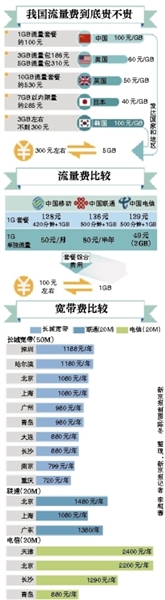 测试显示北京宽带通50M缩水到10M