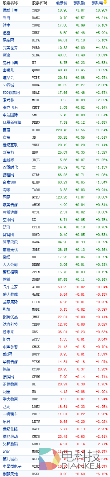 中国概念股周一收盘涨跌互现 优酷土豆涨10%