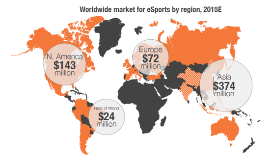 电子竞技市场规模超6亿美元 全球观众1.34亿