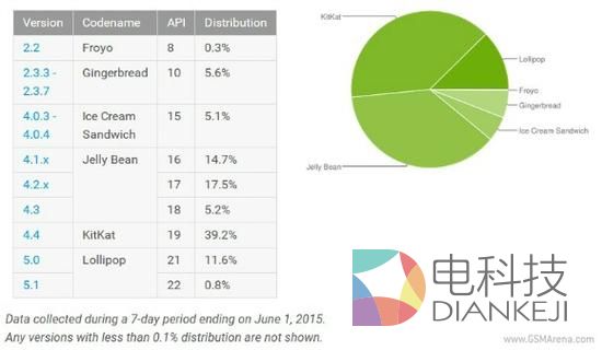 超过10%的Android用户吃上了棒棒糖