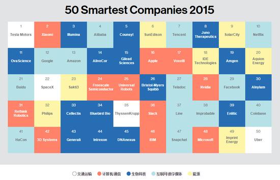 MIT评选全球最智能企业 特斯拉第一小米第二