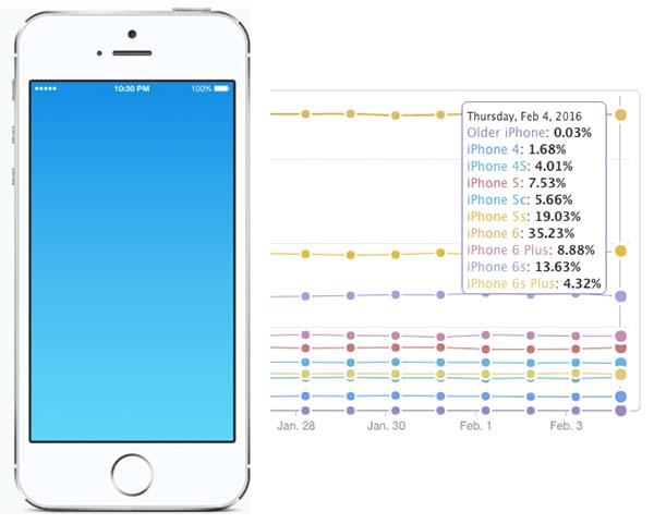 报告称32%iPhone用户仍使用4英寸设备