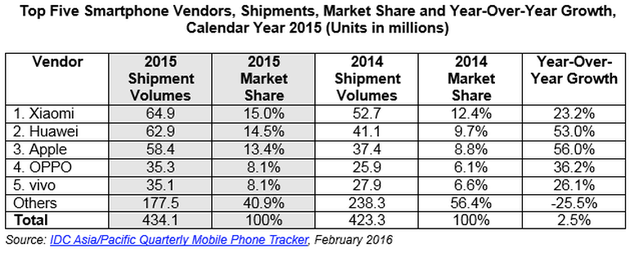 去年第四季度中国智能手机出货量同比增长8%