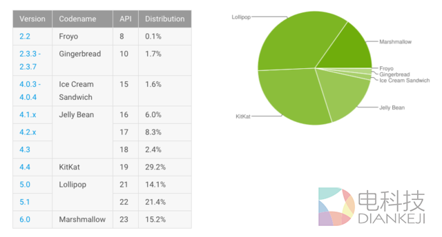 谷歌正式推出Android 7.0 依然有30%用户使用Android 4.4