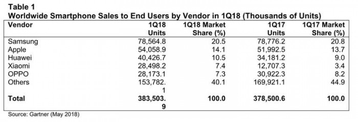 2018 Q1手机销量出炉：小米同比增长124% 亚太地区增速330%