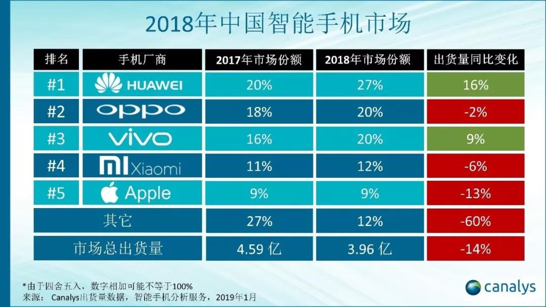 Canalys：2018年中国智能手机市场出货量同比跌逾14%
